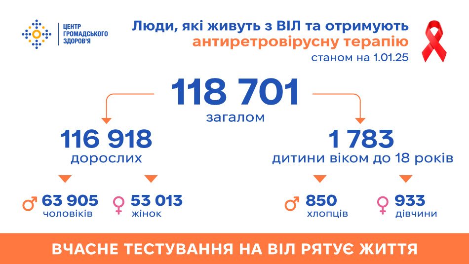 АРТ призначають для максимального пригнічення розмноження ВІЛ в організмі, відновлення функції імунної системи, подовження та підвищення якості життя людей, які живуть з ВІЛ.