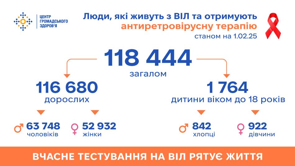 Антиретровірусну терапію в Україні отримує 118 444 людини, які живуть з ВІЛ — дані на 1.02.2025