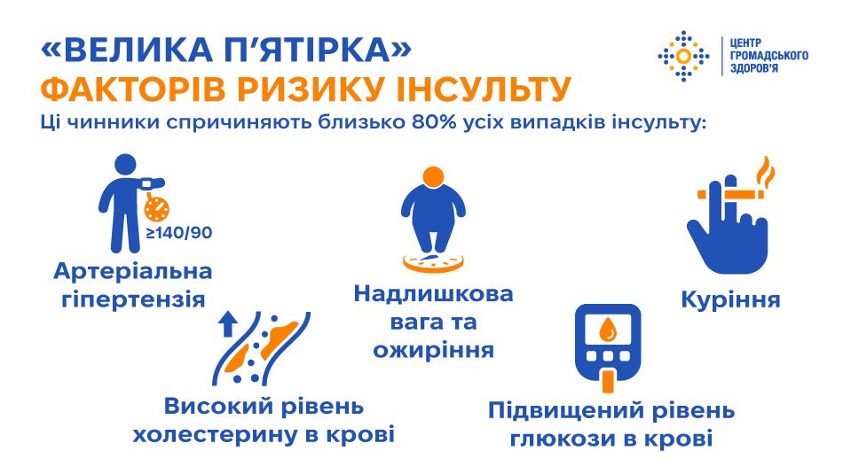 Інсульт може трапитися у будь-кого, проте за певних передумов його ризик значно зростає. Ці передумови у медицині називають чинниками (факторами) ризику.