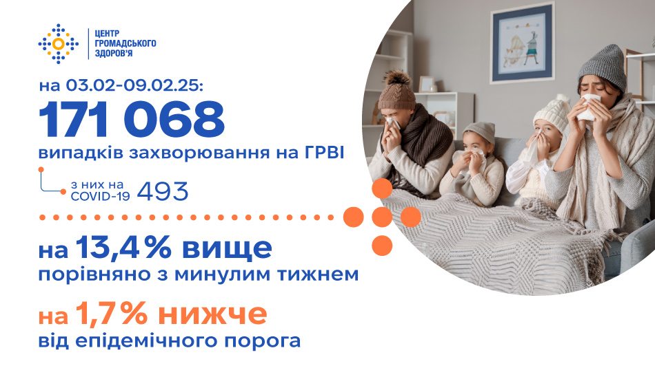 з 3 до 9 лютого 2025 року на ГРВІ захворіло 171 068 осіб, з них — 104 843 дитини