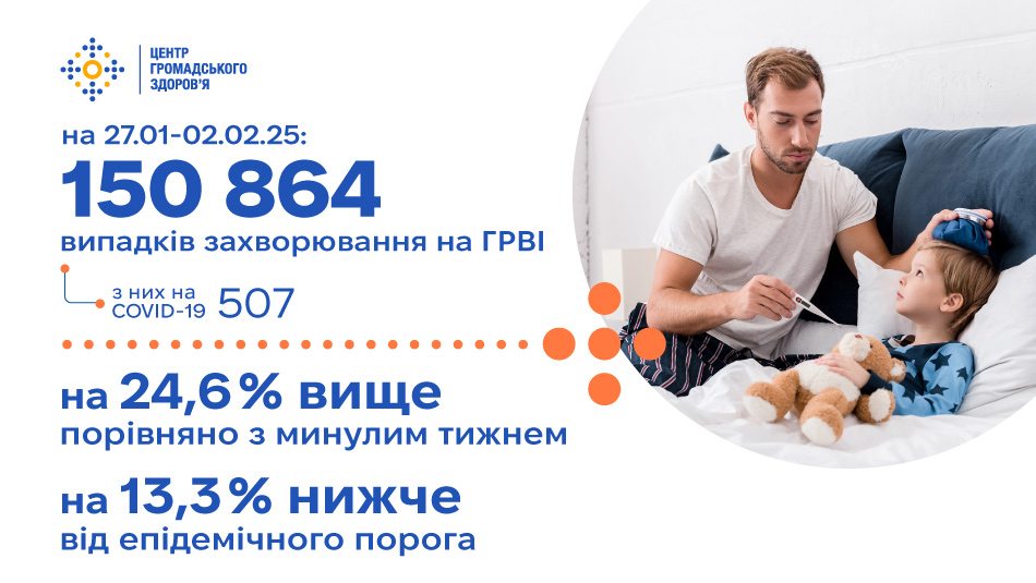 За минулий тиждень епідемічного сезону 2024/2025 зареєстровано 150 864 випадки ГРВІ та грипу, що на 13,3% нижче від епідемічного порога