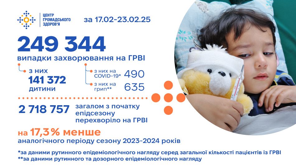 За минулий тиждень епідемічного сезону 2024/2025 зареєстровано 249 344 випадки ГРВІ та грипу, рівень перевищення епідемічного порога — середній