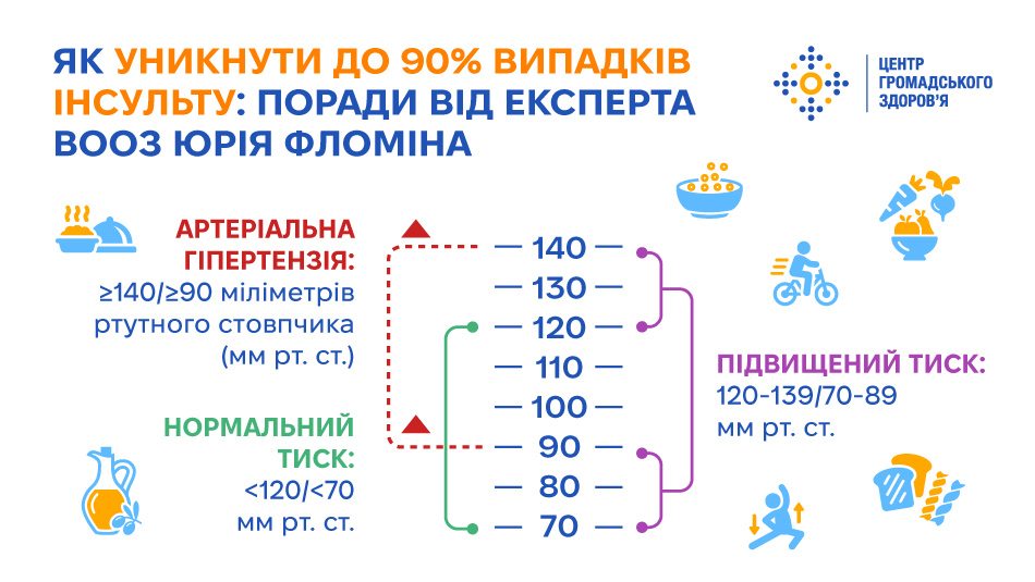 До 90% випадків інсульту можна уникнути завдяки нескладним діям. 