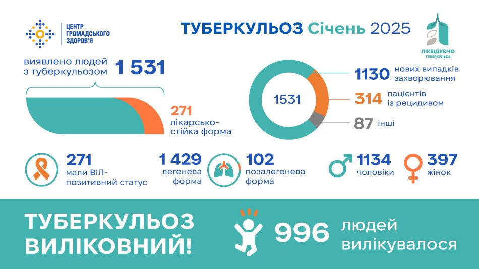 У січні 2025 року в Україні зареєстровано 1531 людину з туберкульозом.