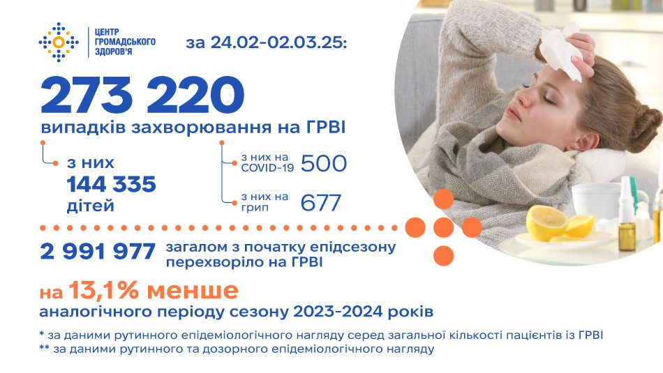 За минулий тиждень епідемічного сезону 2024/2025 зареєстровано 273 220 випадків ГРВІ та грипу, рівень перевищення епідемічного порога — середній