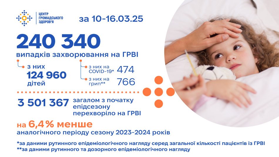 За тиждень епідсезону з 10 до 16 березня 2025 року на ГРВІ захворіло 240 340 осіб, з них — 124 960 дітей. Це на 10,7% нижче за показники попереднього тижня.