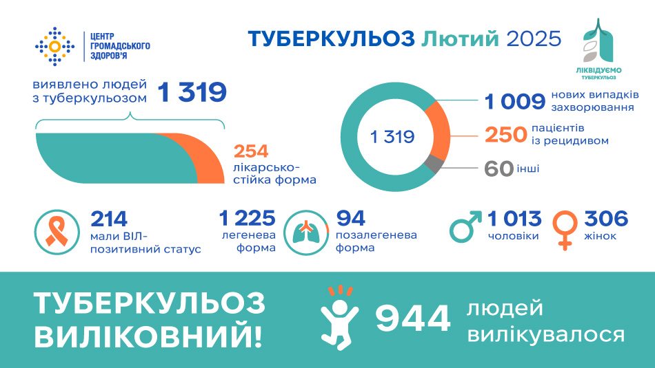 Статистика туберкульозу в Україні: лютий 2025 року