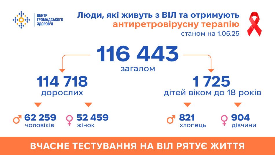 Антиретровірусну терапію в Україні отримує 116 443 людини, які живуть з ВІЛ, — дані на 1.05.2025