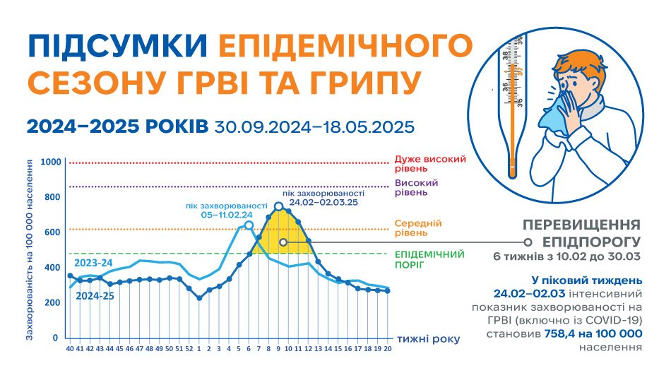В Україні офіційно завершено епідсезон ГРВІ та грипу: як країна пройшла період респіраторних інфекцій