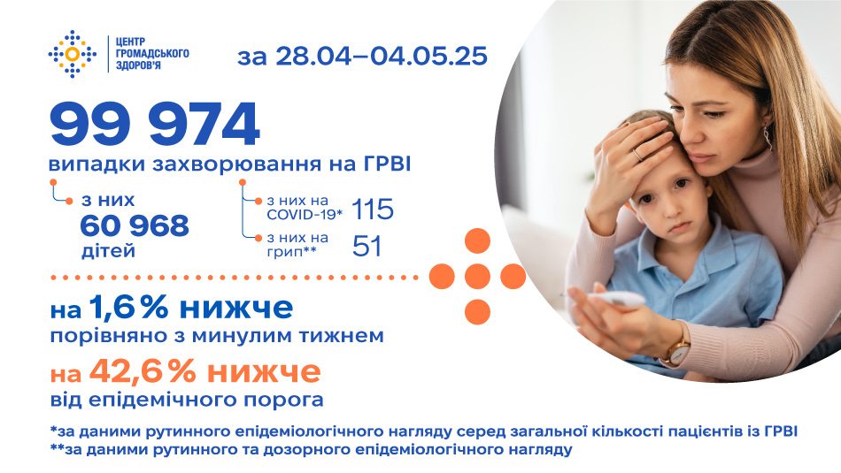 Рівень захворюваності на ГРВІ по Україні — на 42,6% нижче епідпорога