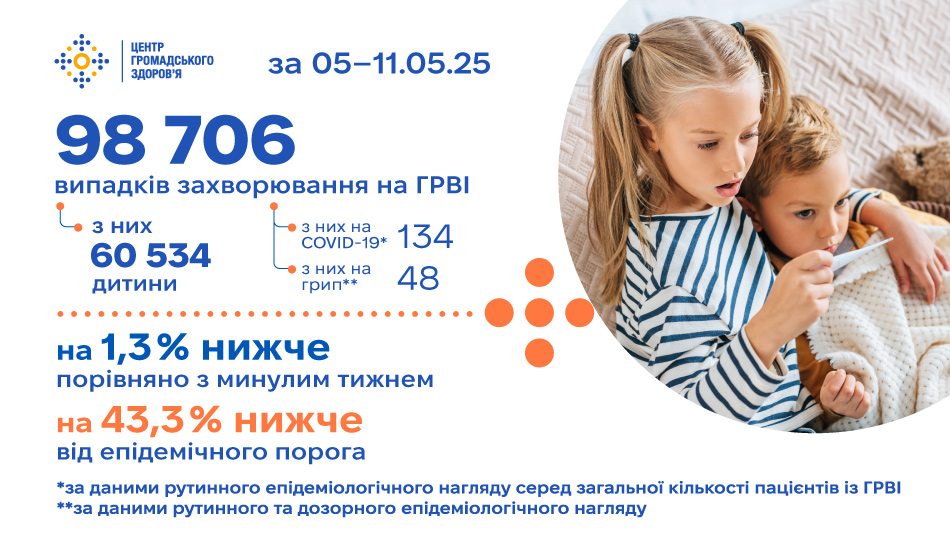 Рівень захворюваності на ГРВІ по Україні — на 43,3% нижче епідпорога