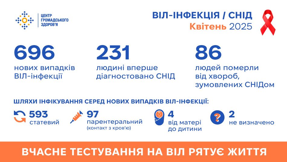 Статистика ВІЛ/СНІД в Україні: квітень 2025 року