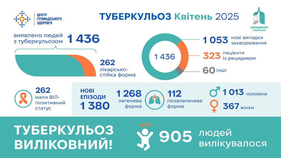 Статистика туберкульозу в Україні: квітень 2025 року