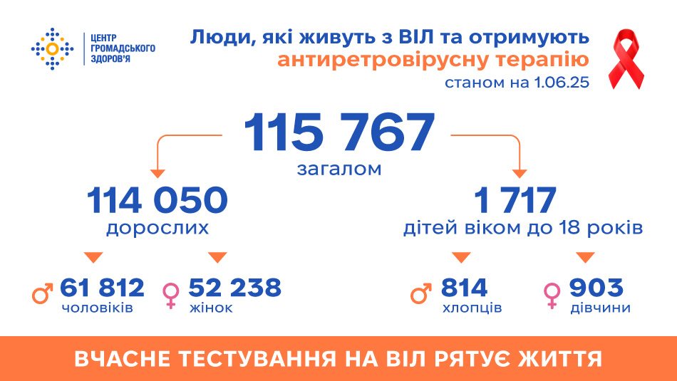 Антиретровірусну терапію в Україні отримує 115 767 людей, які живуть з ВІЛ, — дані на 1.06.2025