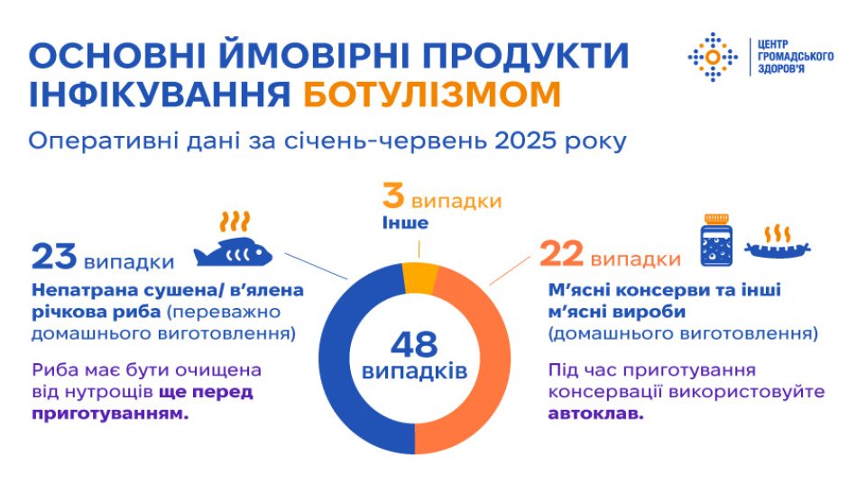 В Україні за перші пів року троє людей померли від ботулізму. Як уберегтися від отруєння