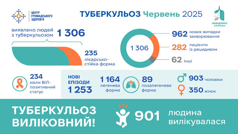 Статистика туберкульозу в Україні: червень 2025 року