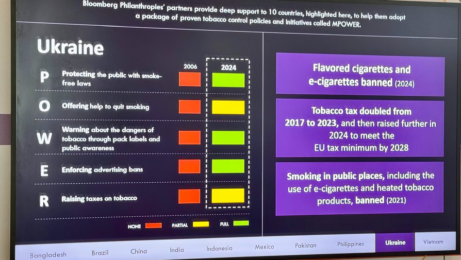 Україна на World Conference on Tobacco Control 2025: обмін досвідом і міжнародне визнання