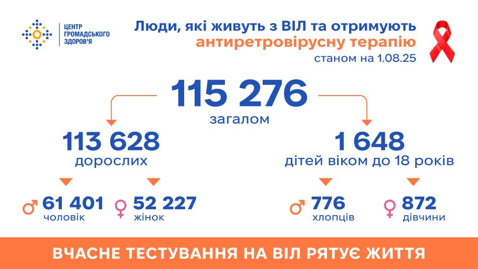 Антиретровірусну терапію в Україні отримує 115 276 людей, які живуть з ВІЛ, — дані на 1.08.2025