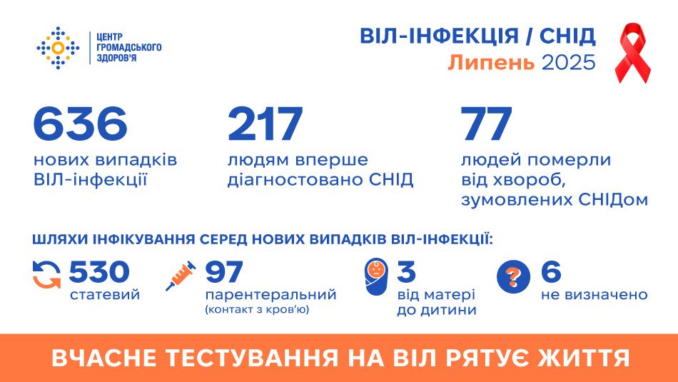 Статистика ВІЛ/СНІД в Україні: липень 2025 року