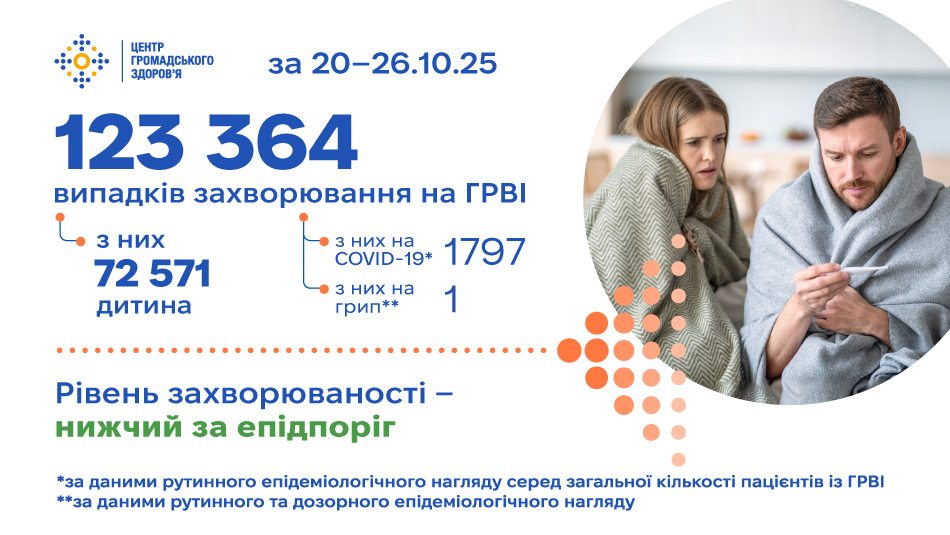 Захворюваність на ГРВІ: понад 123 тисячі нових випадків за минулий тиждень
