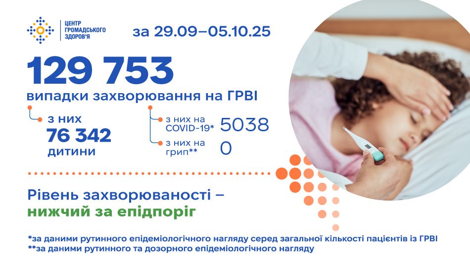 Початок нового епідемічного сезону: захворіли понад 129 тисяч людей, серед них 76 тисяч дітей