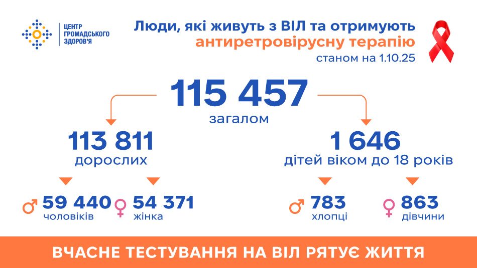 Антиретровірусну терапію в Україні отримує 115 457 людей, які живуть з ВІЛ, — дані на 1.10.2025