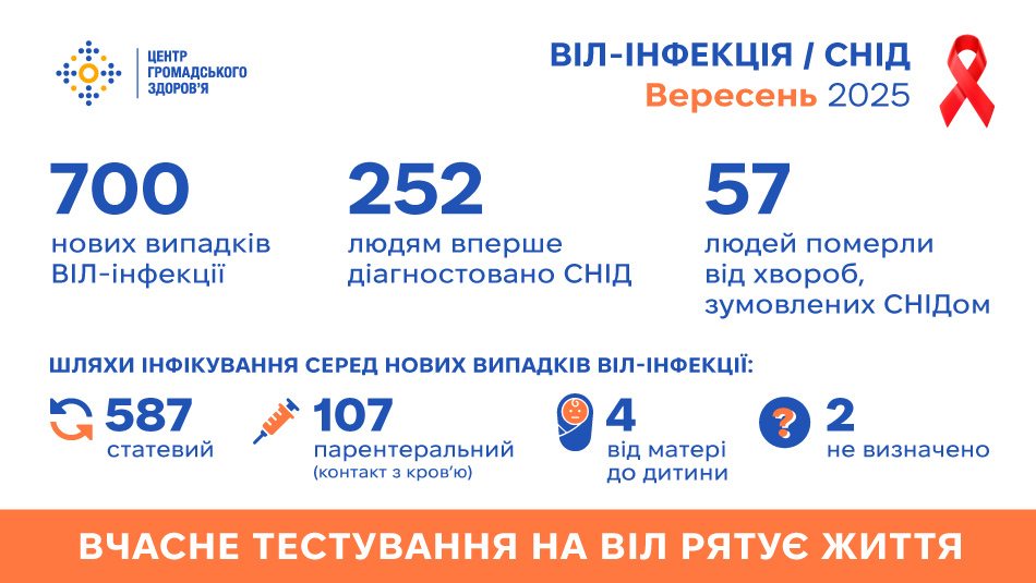 Статистика ВІЛ/СНІД в Україні: вересень 2025 року