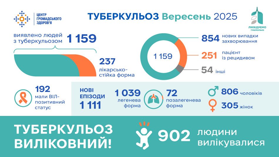 Статистика туберкульозу в Україні: вересень 2025 року