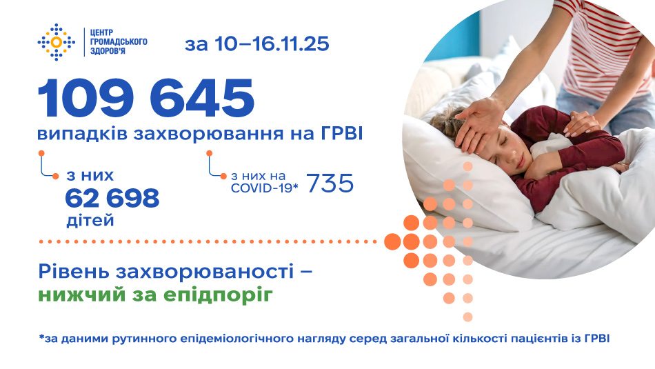 Ситуація із захворюваністю на грип, COVID-19 та інші ГРВІ стабільна