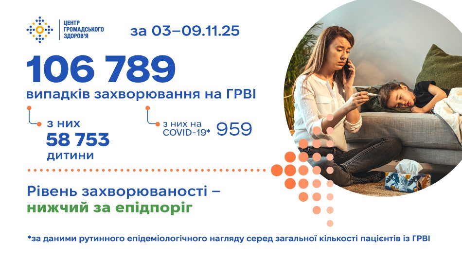 Ситуація із захворюваністю на грип, COVID-19 та інші ГРВІ стабільна
