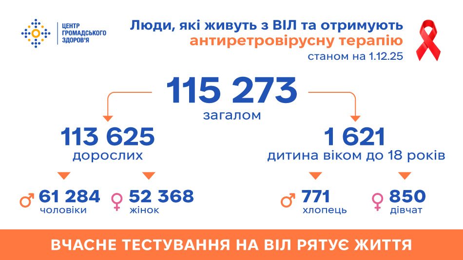 Антиретровірусну терапію в Україні отримує 115 273 людини, які живуть з ВІЛ, — дані на 1.12.2025