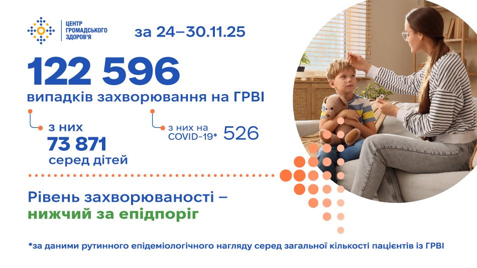 Захворюваність на ГРВІ зберігається на фоновому рівні: 122 596 нових випадків за минулий тиждень