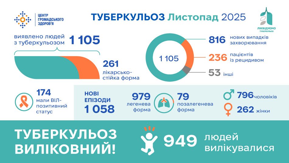 Статистика туберкульозу в Україні: листопад 2025 року
