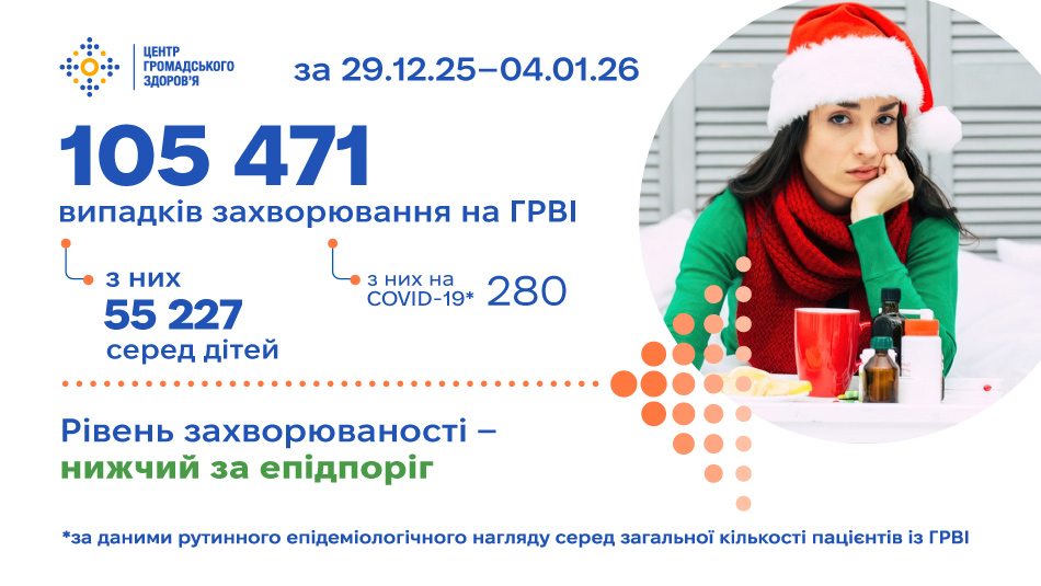 Захворюваність на ГРВІ — на фоновому рівні: 105 471 новий випадок за минулий тиждень