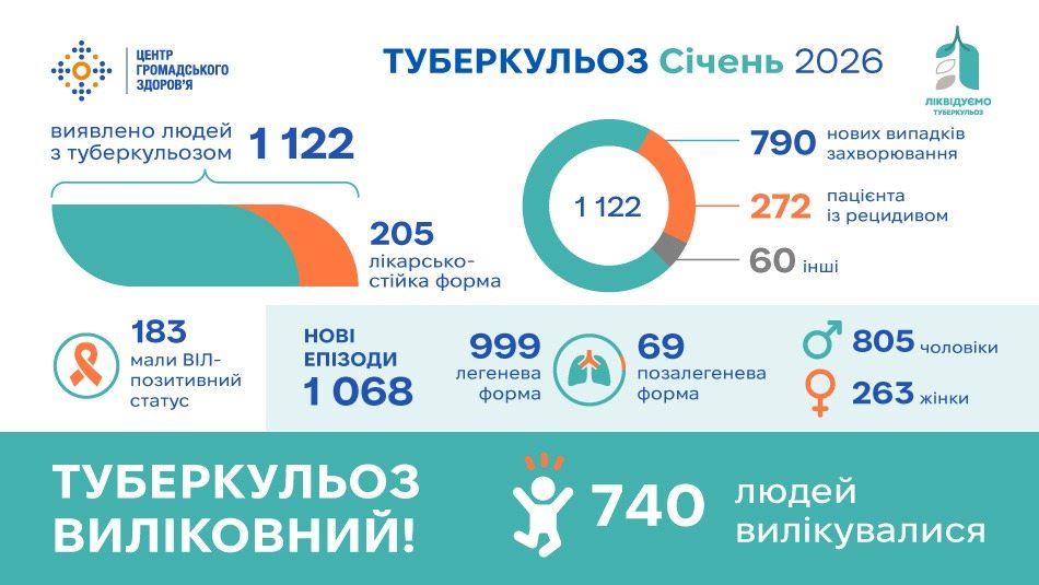 У січні 2026 року в Україні зареєстровано 1 122 людини з туберкульозом
