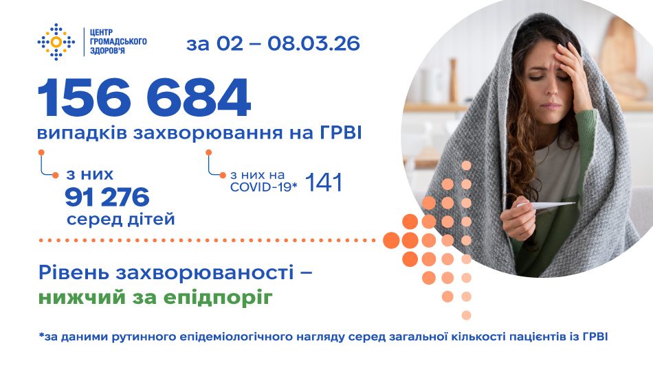 Захворюваність на ГРВІ: статистика за 2–8 березня