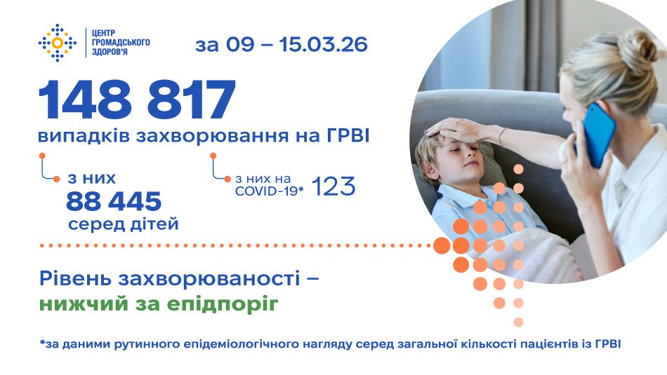 Захворюваність на ГРВІ: статистика за 9–15 березня