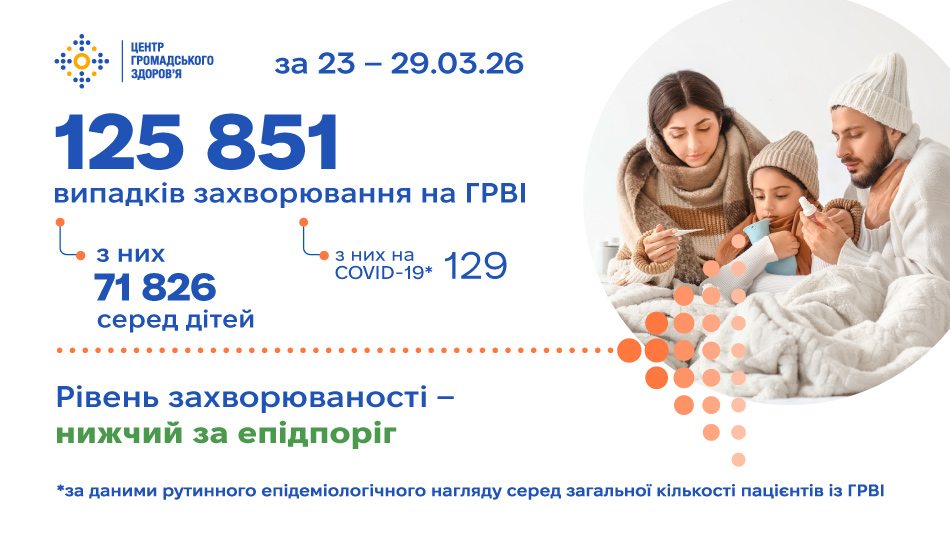 Захворюваність на ГРВІ: статистика за 23–29 березня