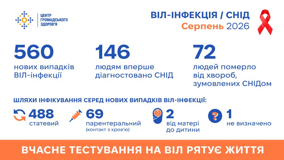 Статистика ВІЛ/СНІД в Україні: Серпень 2026 року 