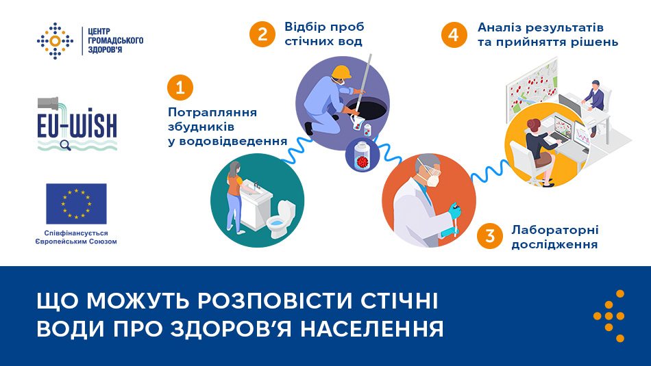 ЩО МОЖУТЬ РОЗПОВІСТИ СТІЧНІ ВОДИ ПРО ЗДОРОВ’Я НАСЕЛЕННЯ  