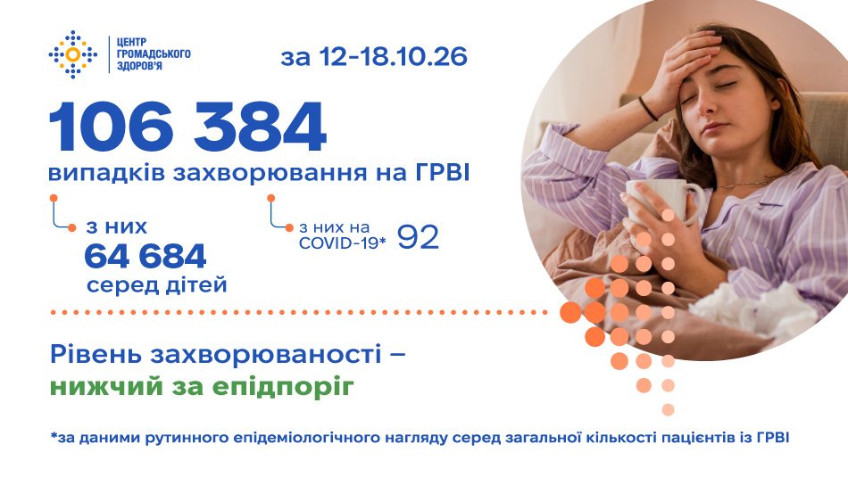 Захворюваність на ГРВІ: статистика за 12–18 жовтня 2026 року