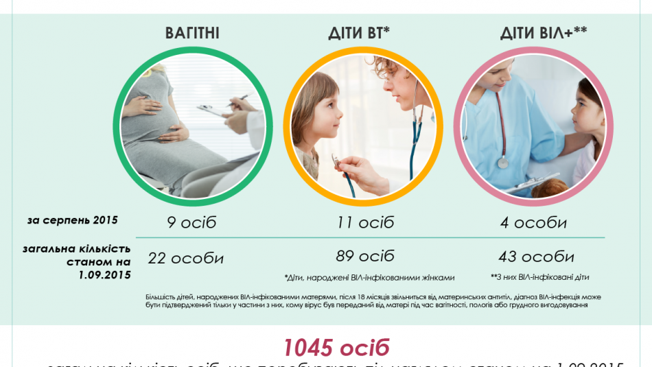 Облік ВІЛ-інфікованих осіб, які були переміщені з АР Крим, м. Севастополь, Донецької і Луганської областей в інші регіони України