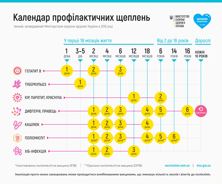 В Україні оновлено Національний календар профілактичних щеплень | Центр громадського здоров'я